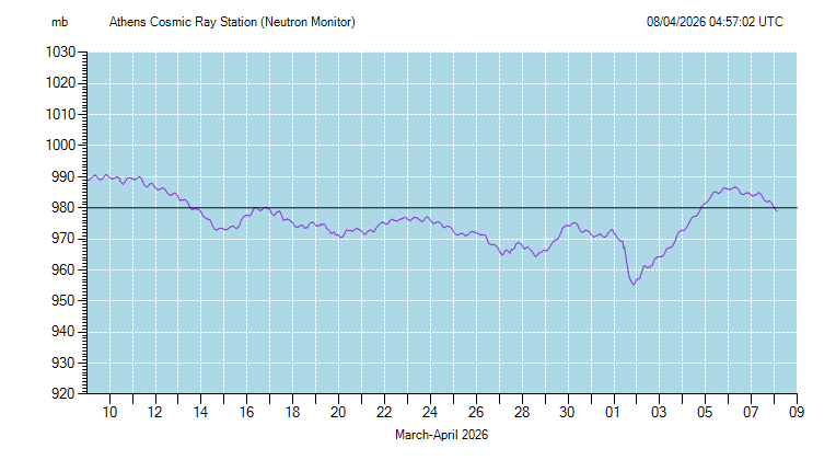 Atmospheric Pressure Data Plot
